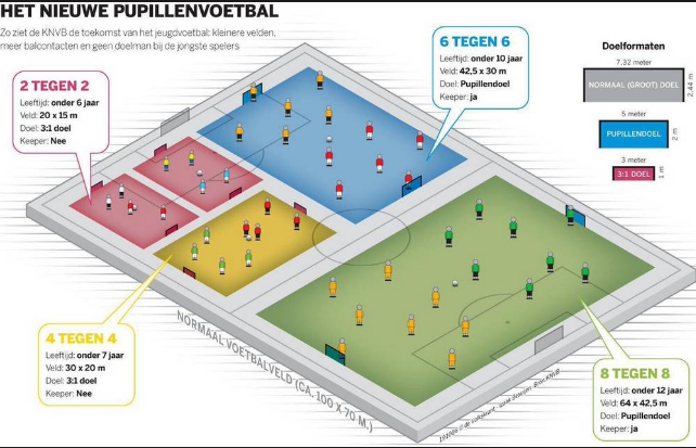 Overzicht veldindeling voor jeugdvoetbal volgens KNVB